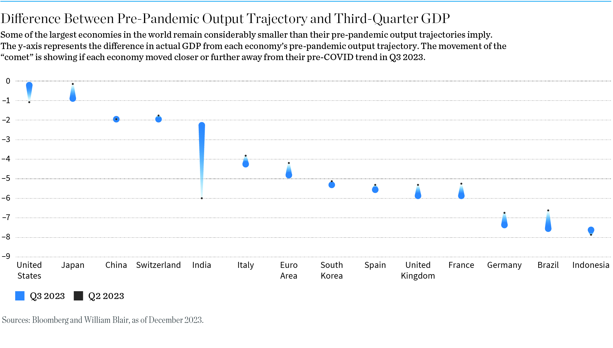 Chart: Difference Between Pre-Pandemic Output Trajectory and Third-Quarter GDP