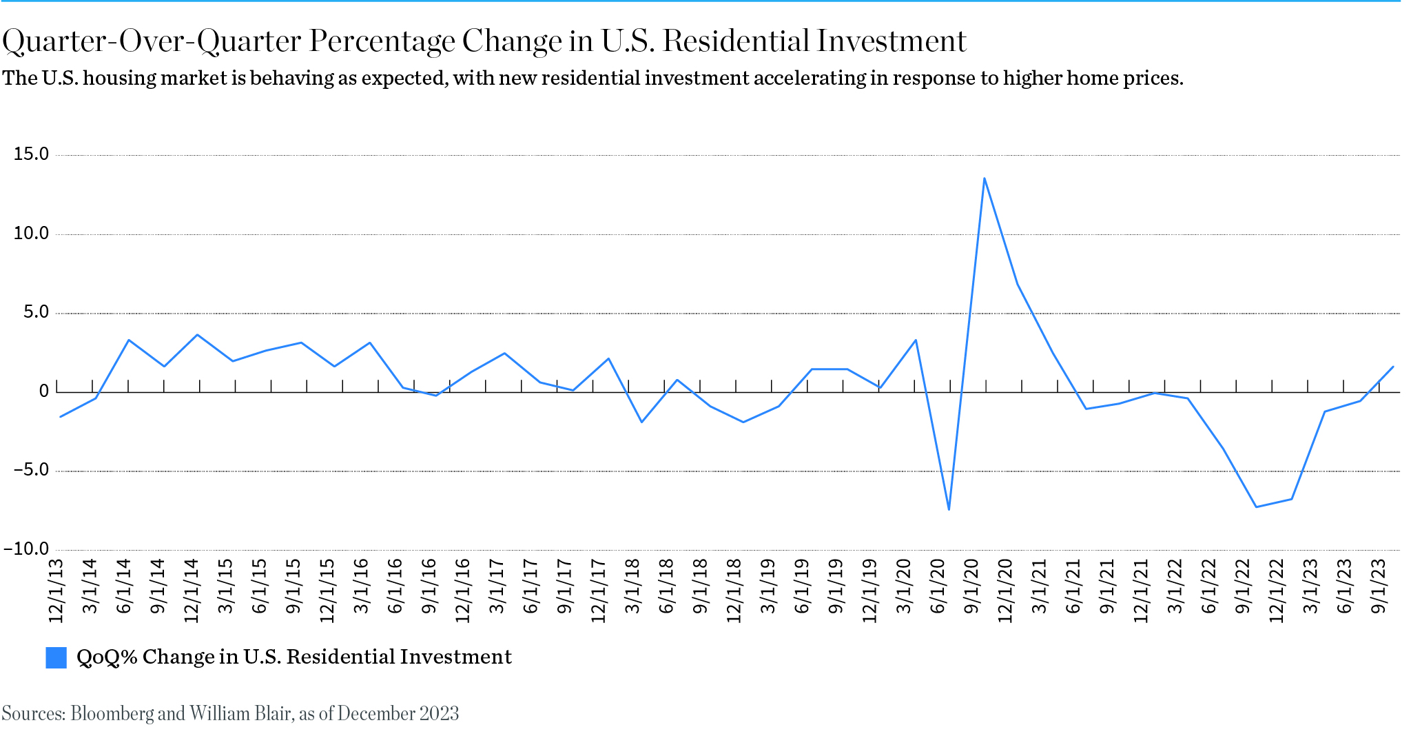 Chart: Quarter-Over-Quarter Percentage Change in U.S. Residential Investment