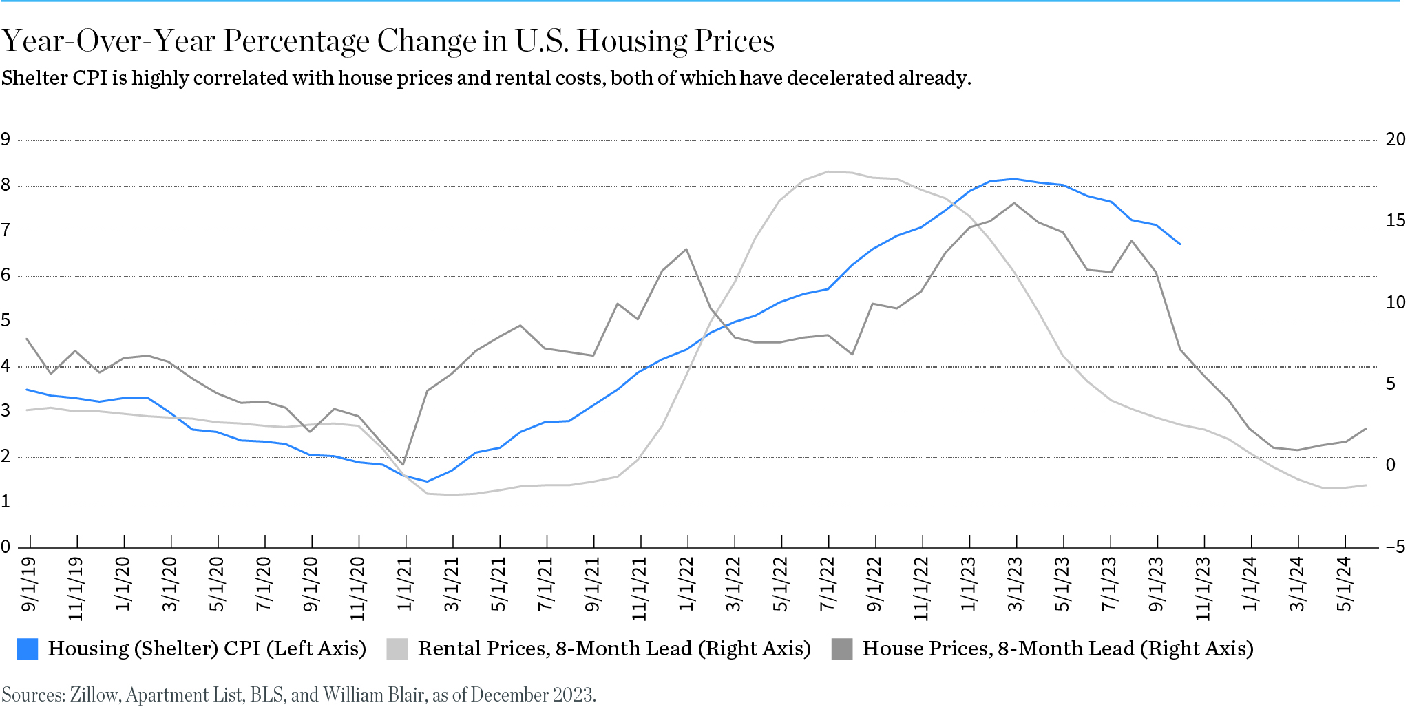 Chart: Year-Over-Year Percent Change in U.S. Housing Prices