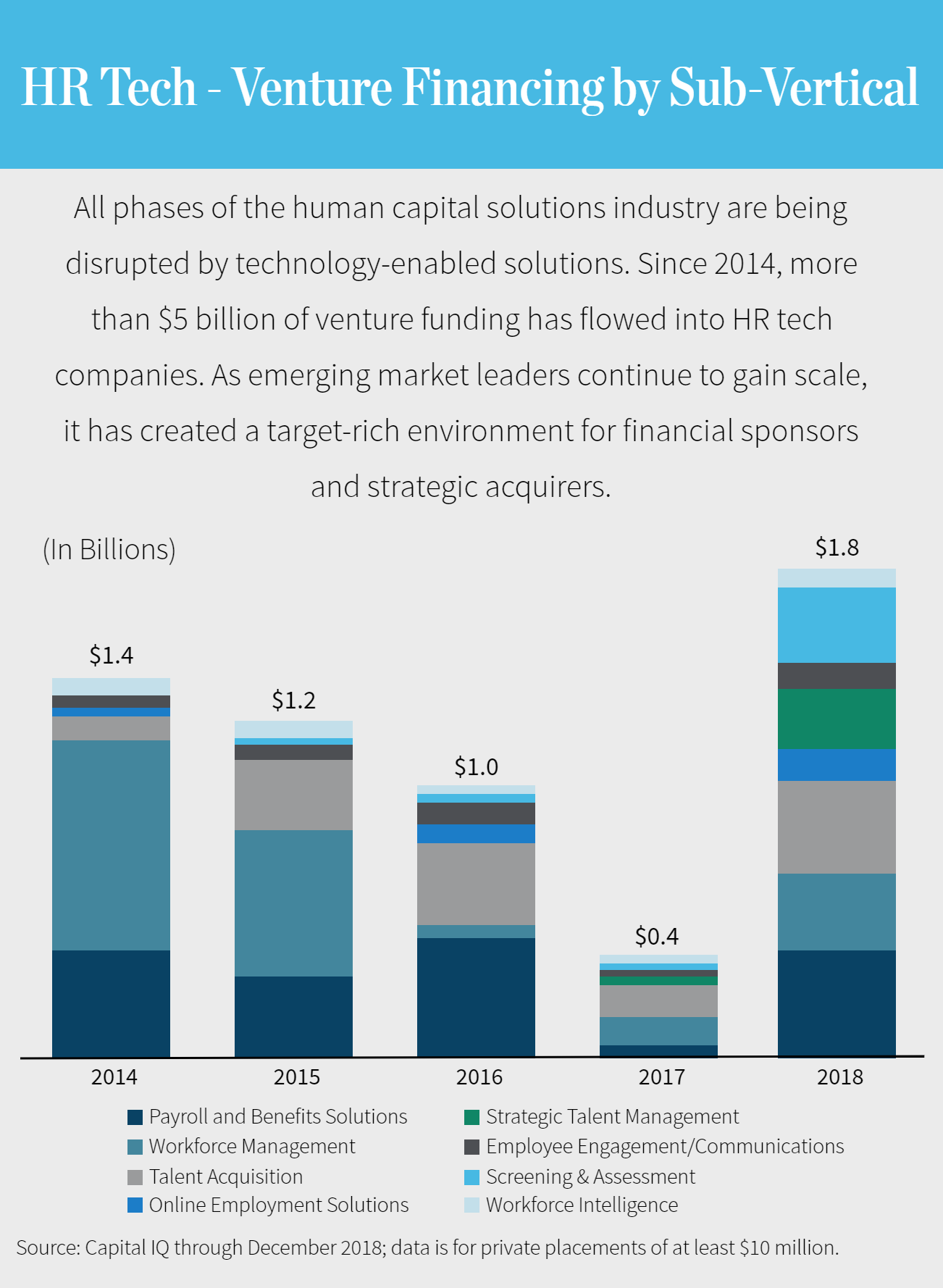 HR Tech - Venture Financing by Sub-Vertical