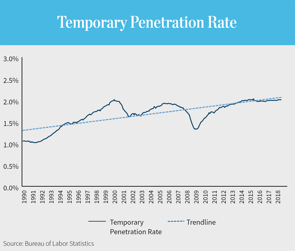 Temporary Penetration Rate