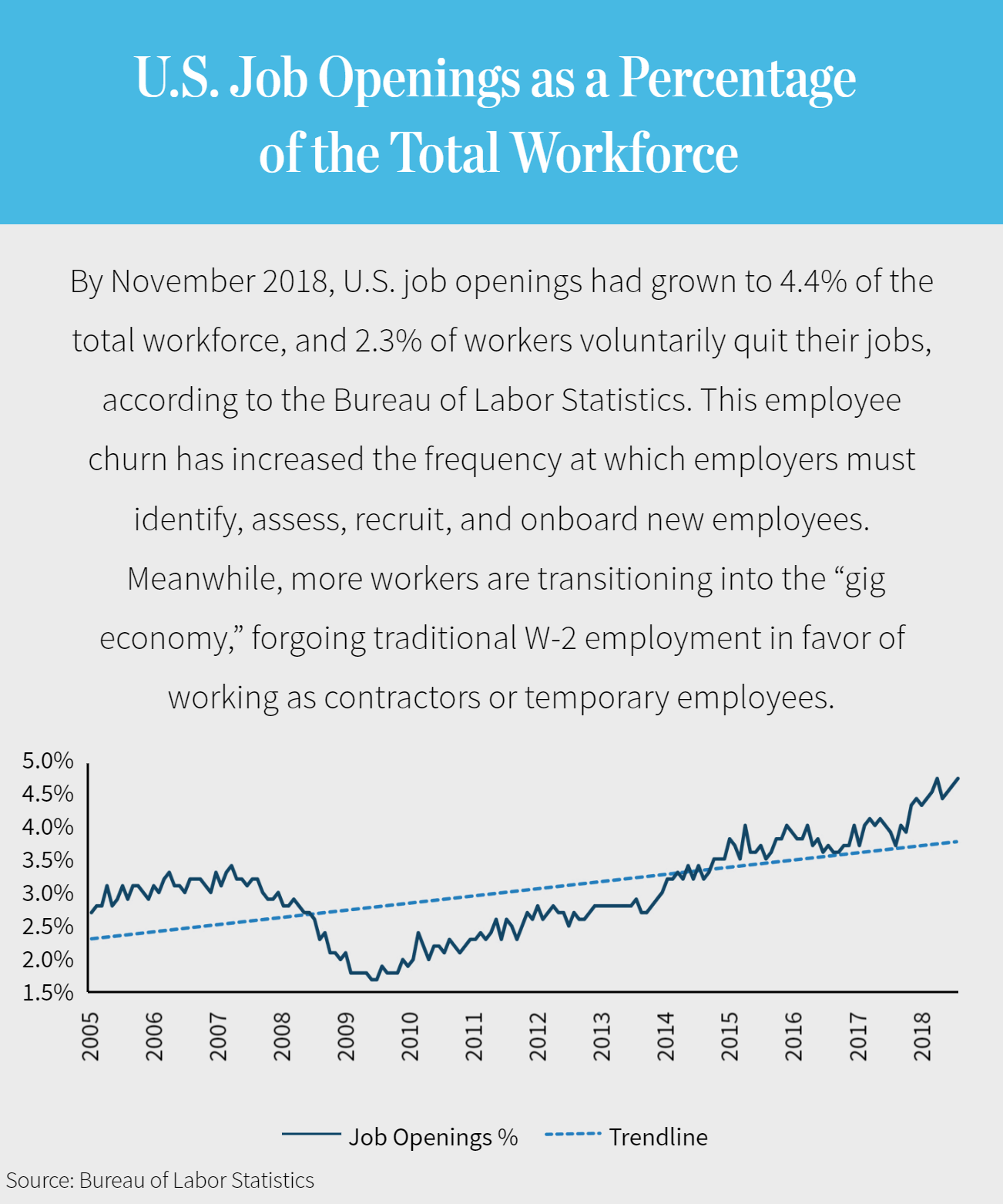 U.S. Job Openings as a Percentage of the Total Workforce