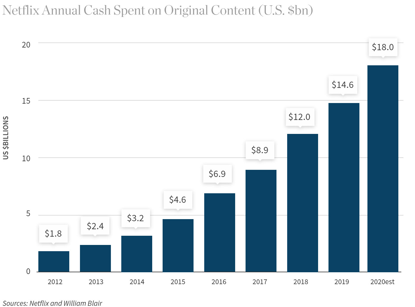 Chart: Netflix Annual Cash Spent on Original Content (U.S. $bn)