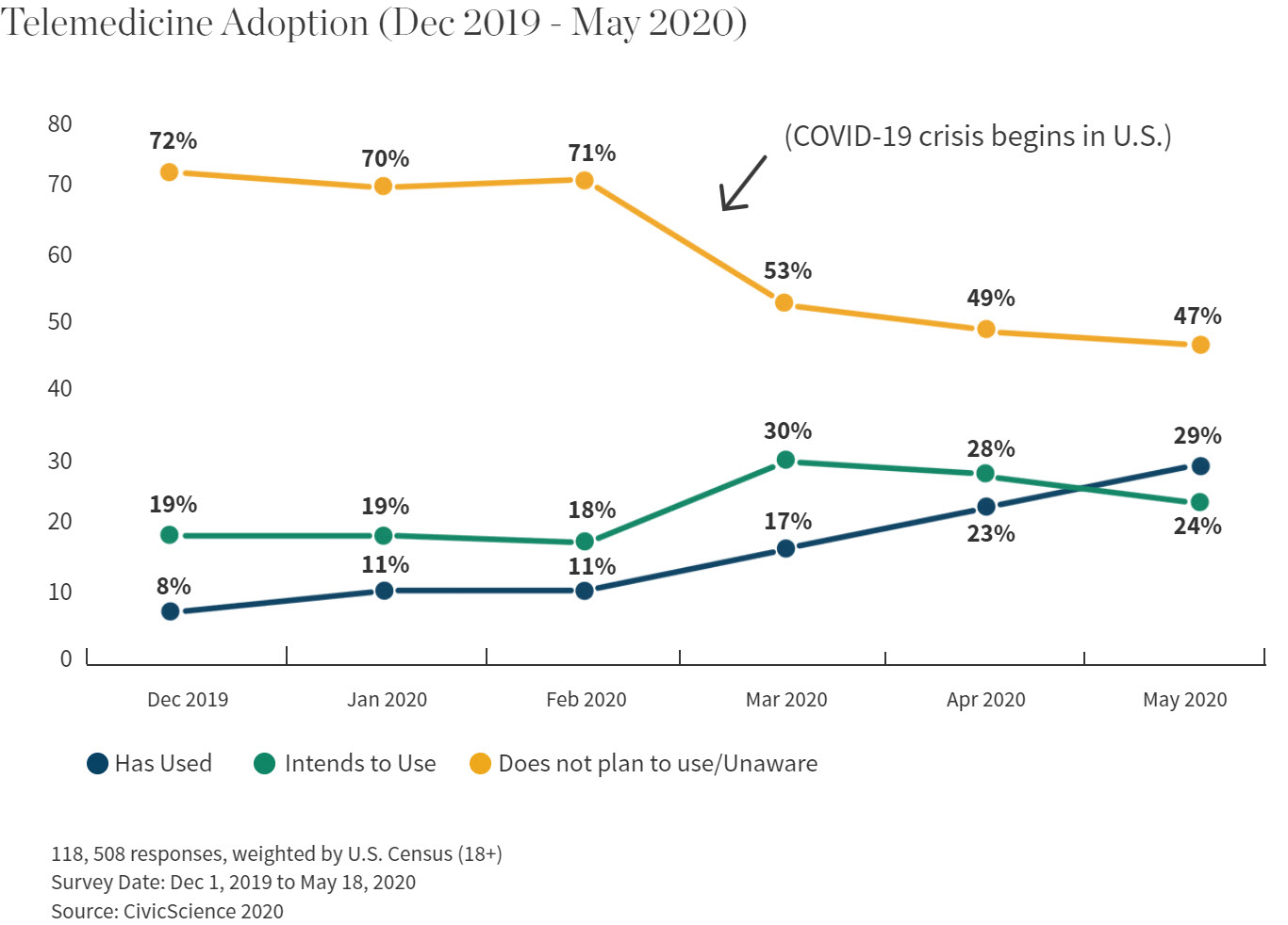 Chart: Telemedicine Adoption (Dec 2019 - May 2020)