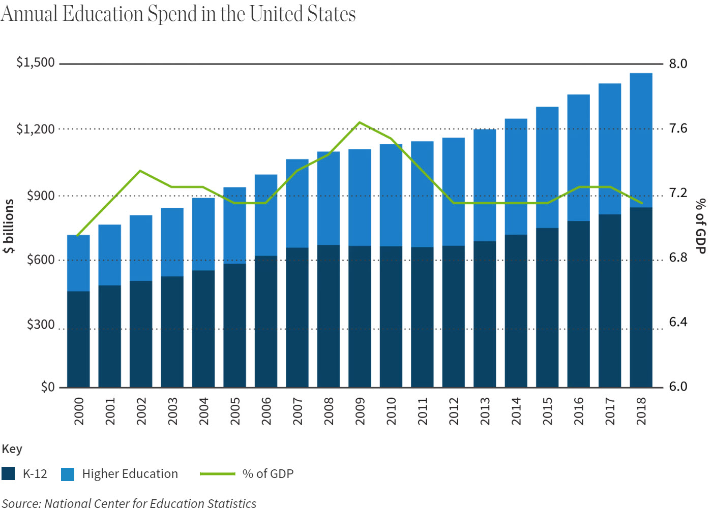 Chart: Annual Education Spend in the United States