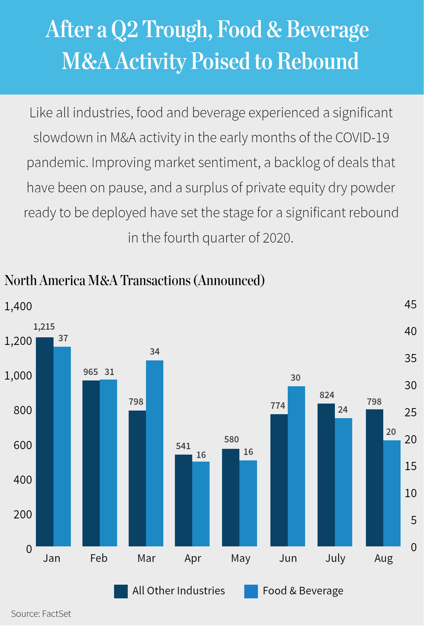 Chart: After a Q2 Trough, Food & Beverage M&A Activity Poised to Rebound