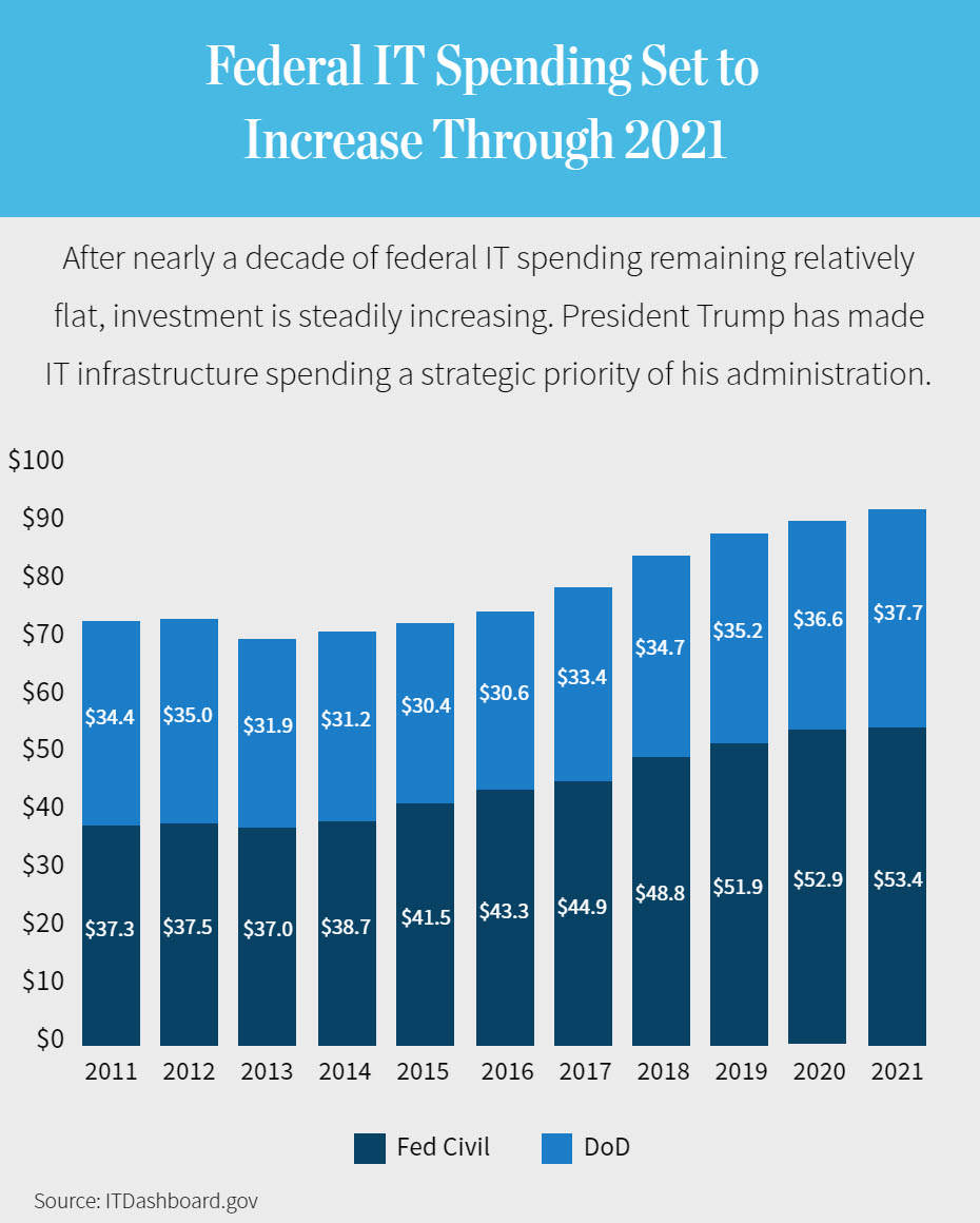 Federal IT Spending Set to Increase Through 2021 | After nearly a decade of federal IT spending remaining relatively flat, investment is steadily increasing. President Trump has made IT infrastructure spending a strategic priority of his administration.