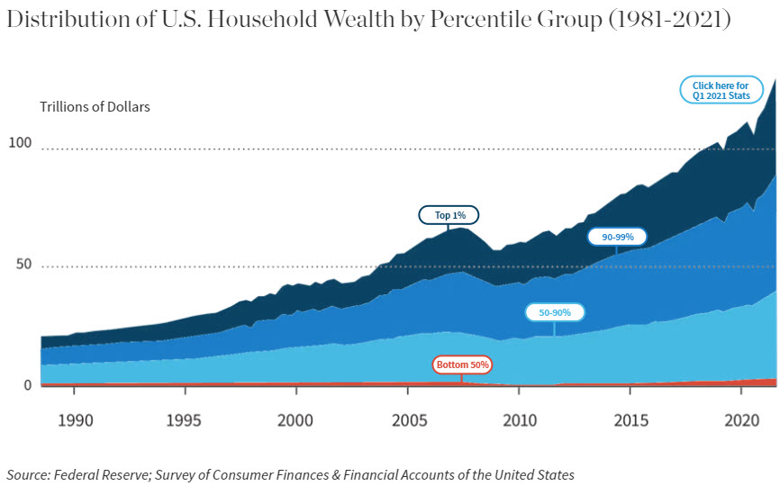 Distribution of U.S. Household Wealth by Percentile Group (1981-2021)