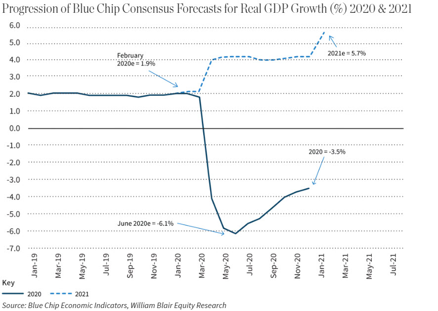 Progression of Blue Chip Consensus Forecasts for Real GDP Growth (%) 2020 & 2021
