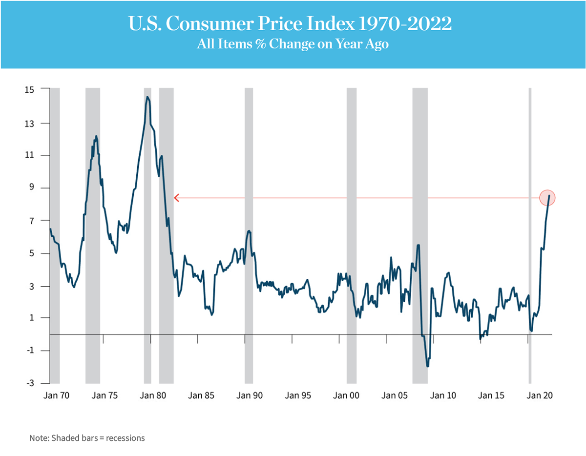 U.S. Consumer Price Index 1970-2022