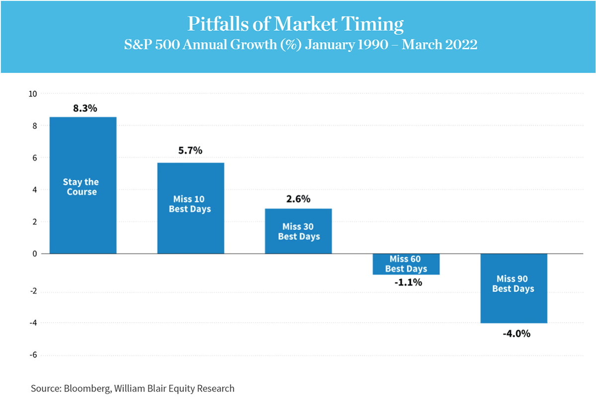 Pitfalls of Market Timing
