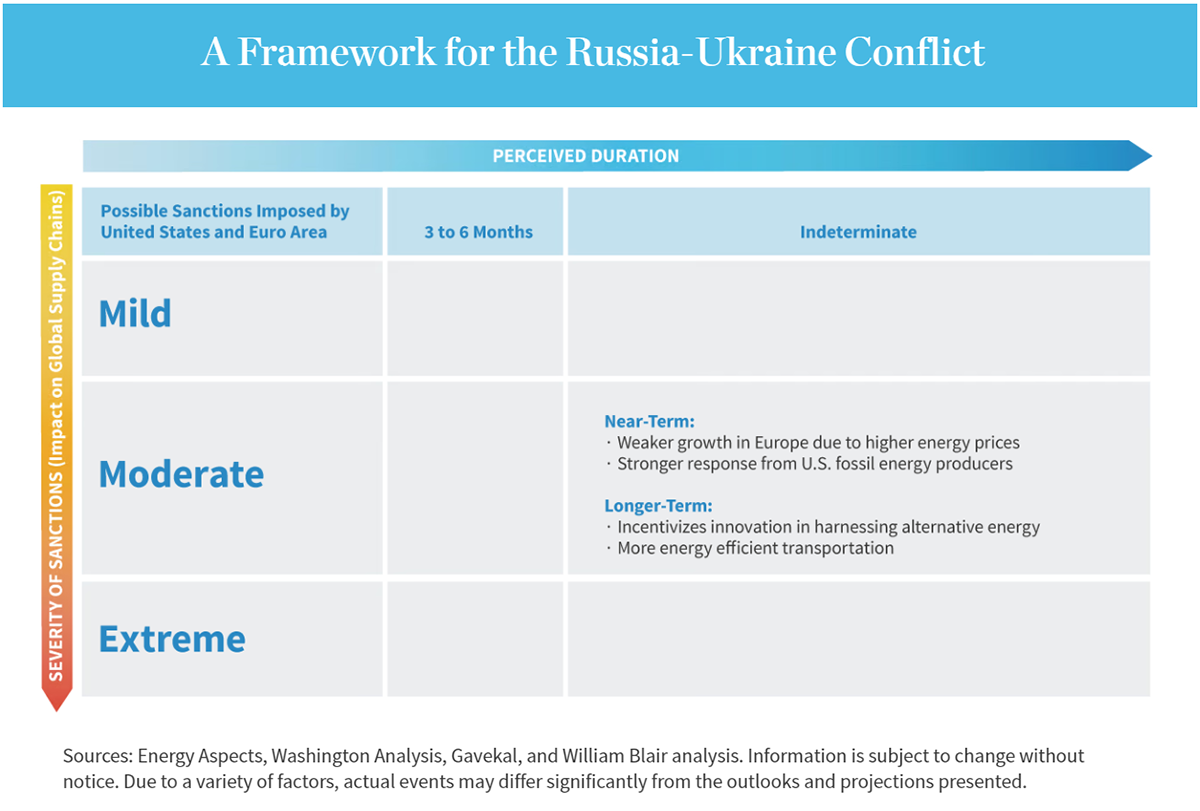A Framework for the Russia-Ukraine Conflict