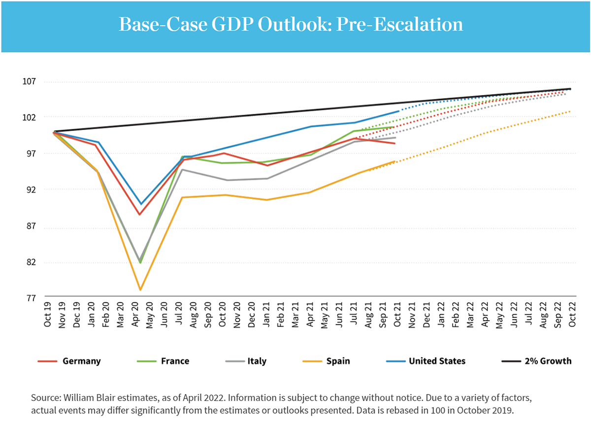 Base-Case GDP Outlook: Pre-Escalation