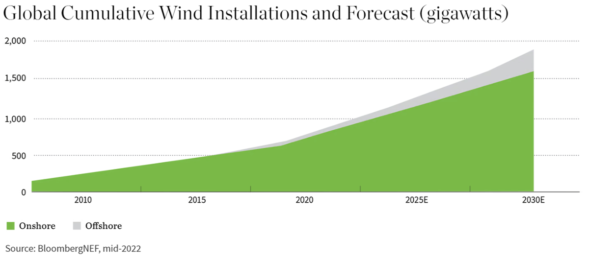 Global Cumulative Wind Installations and Forecast (gigawatts)