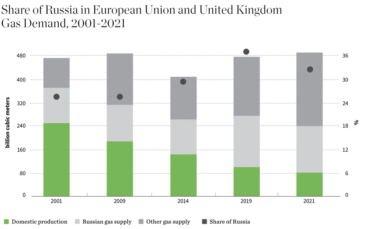 Share of Russia in European Union and United Kingdom Gas Demand, 2001-2021