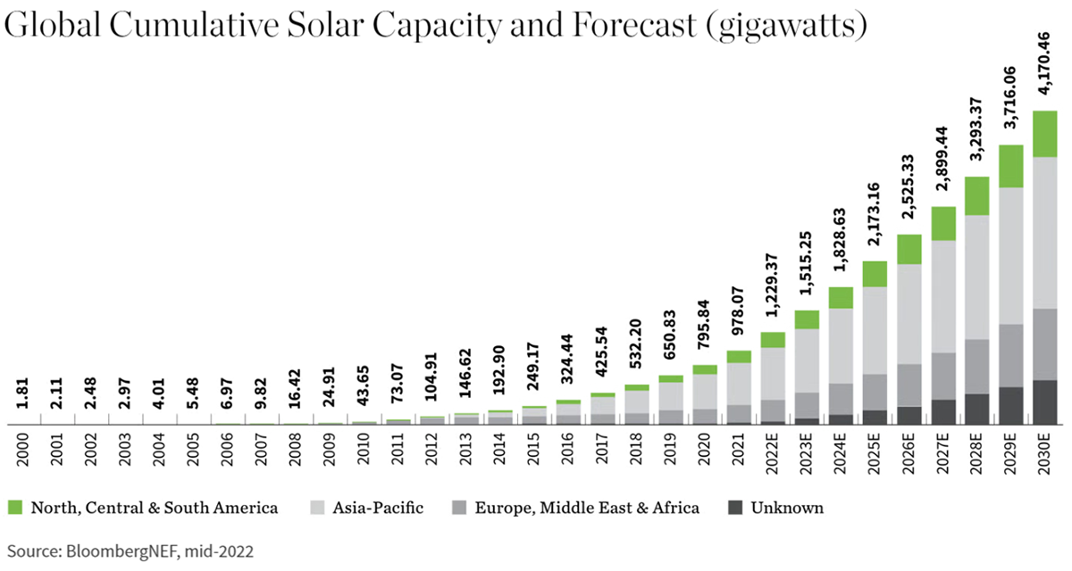 Global Cumulative Solar Capacity and Forecast (gigawatts)