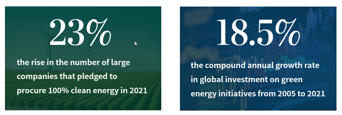 23%: the rise in the number of large companies that pledged to procure 100% clean energy in 2021 | 18.5%: the compound annual growth rate in global investment on green energy initiatives from 2005 to 2021