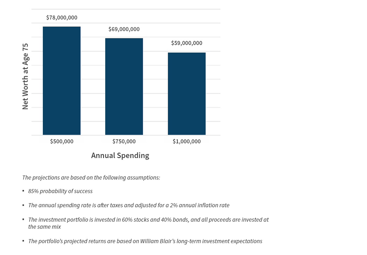 Annual Lifetime Spending chart