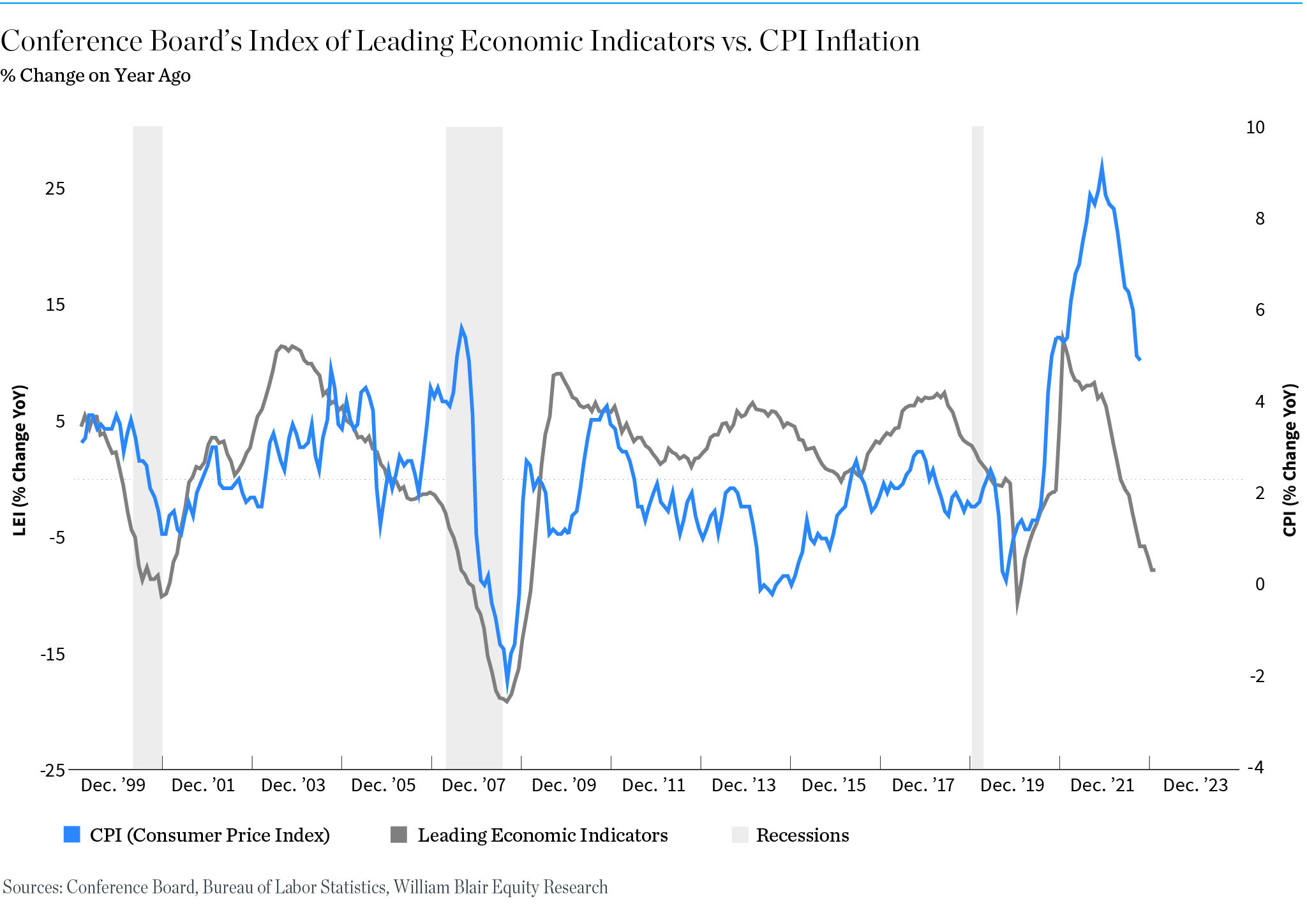 Conference Board's Index of Leading Economic Indicators vs. CPI Inflation