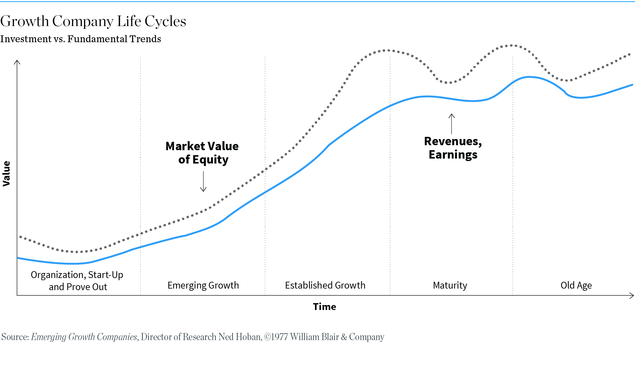 Chart: Growth Company Life Cycles
