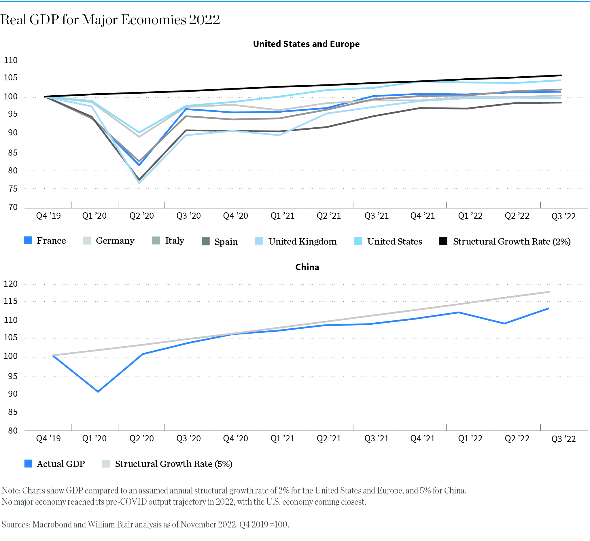 Chart: Real GDP for Major Economies 2022 