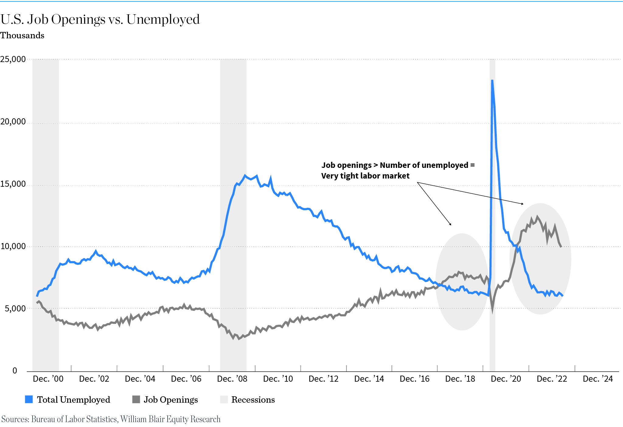 U.S. Job Openings vs. Unemployed