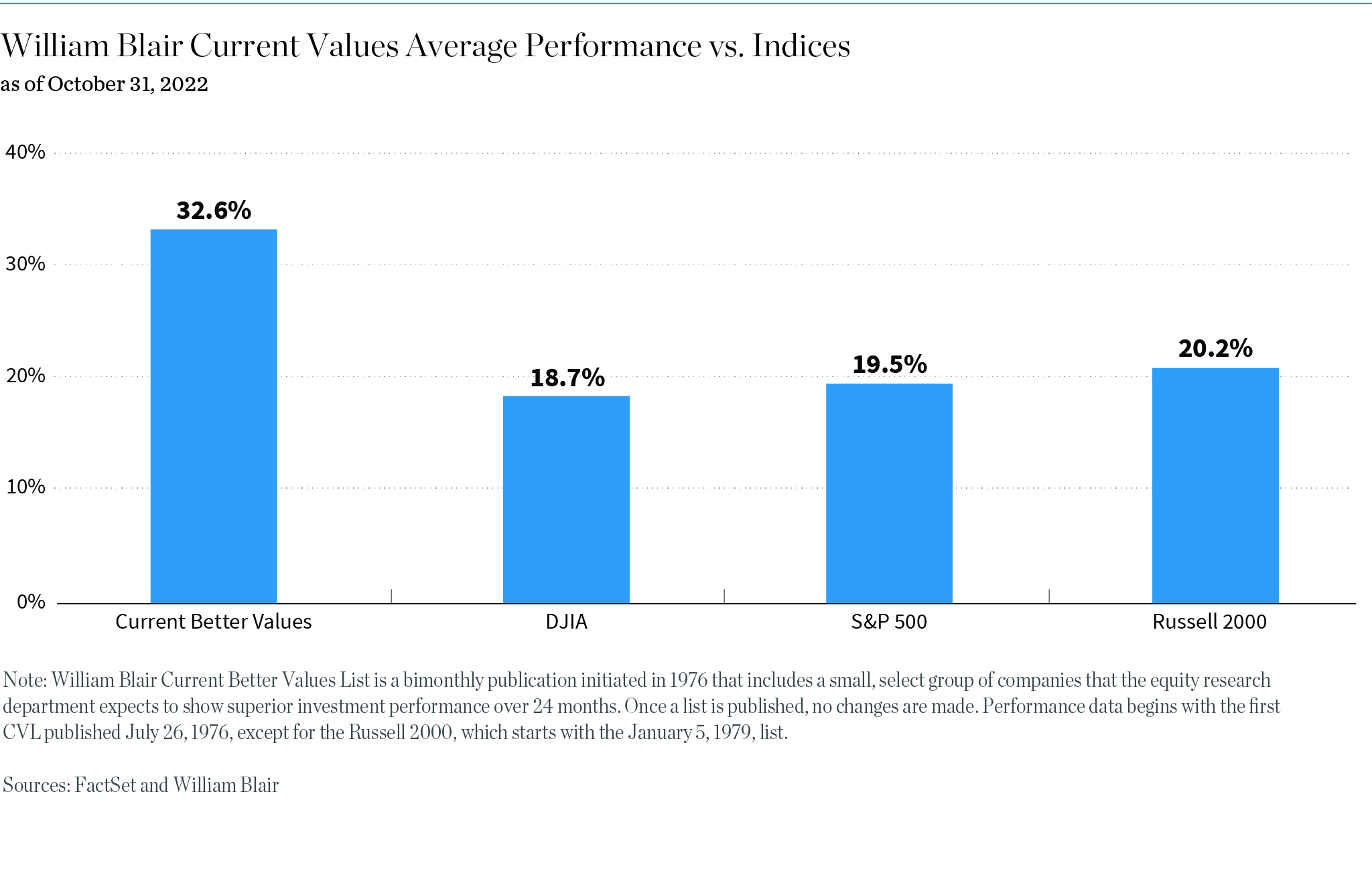 Chart: William Blair Current Values Average Performance vs. Indices