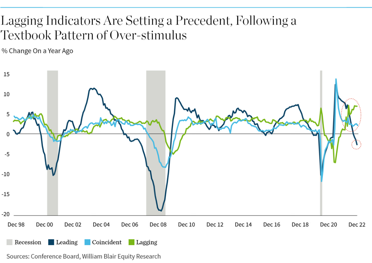 Lagging Indicators Are Setting a Precedent, Following a Textbook Pattern of Over-stimulus