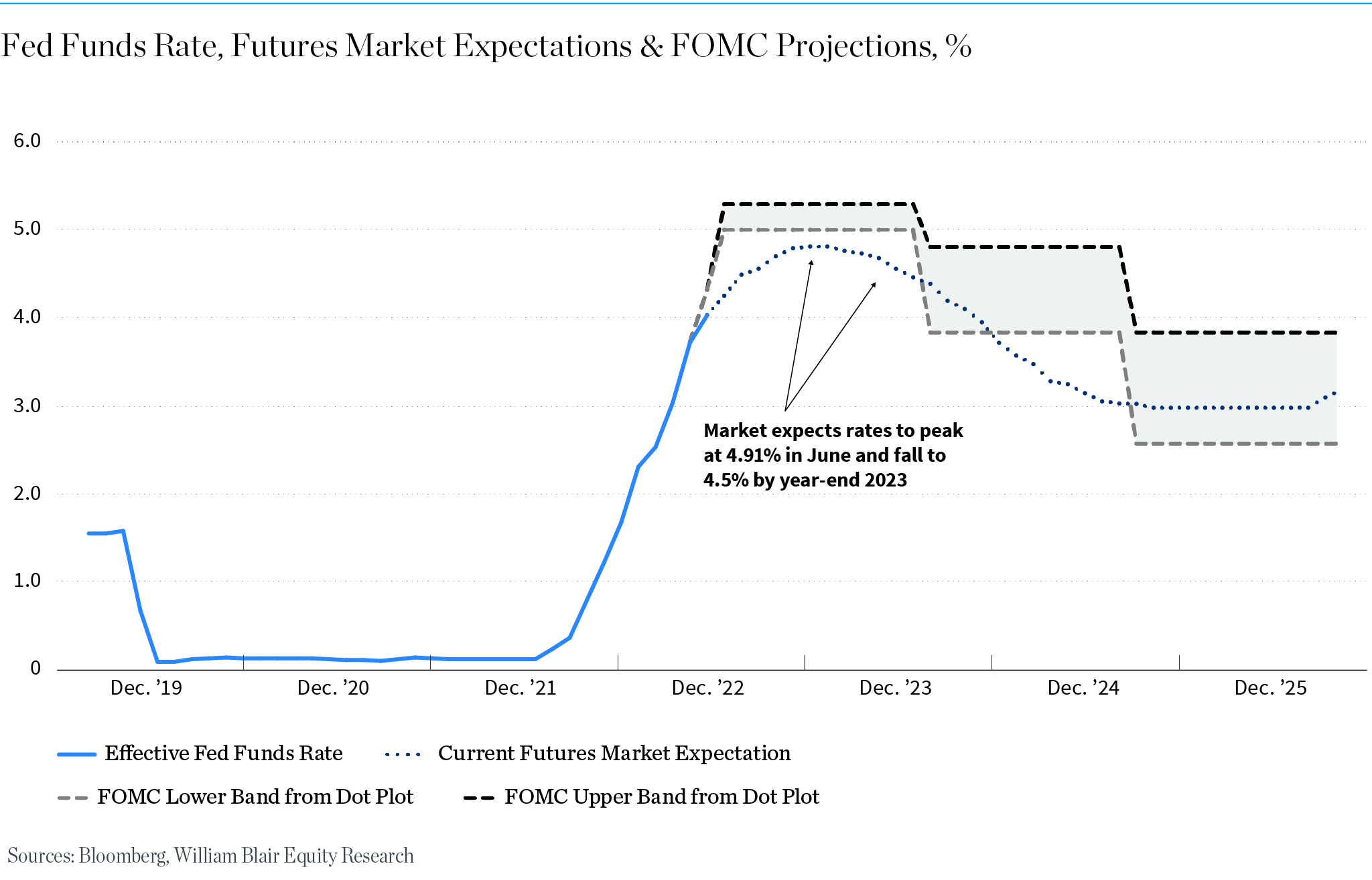 Fed Funds Rate, Futures Market Expectations & FOMC Projections
