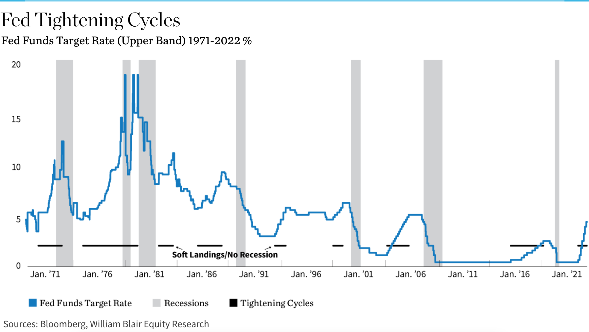 Chart: Fed Tightening Cycles | Fed Funds Target Rate (Upper Band) 1971-2022 %