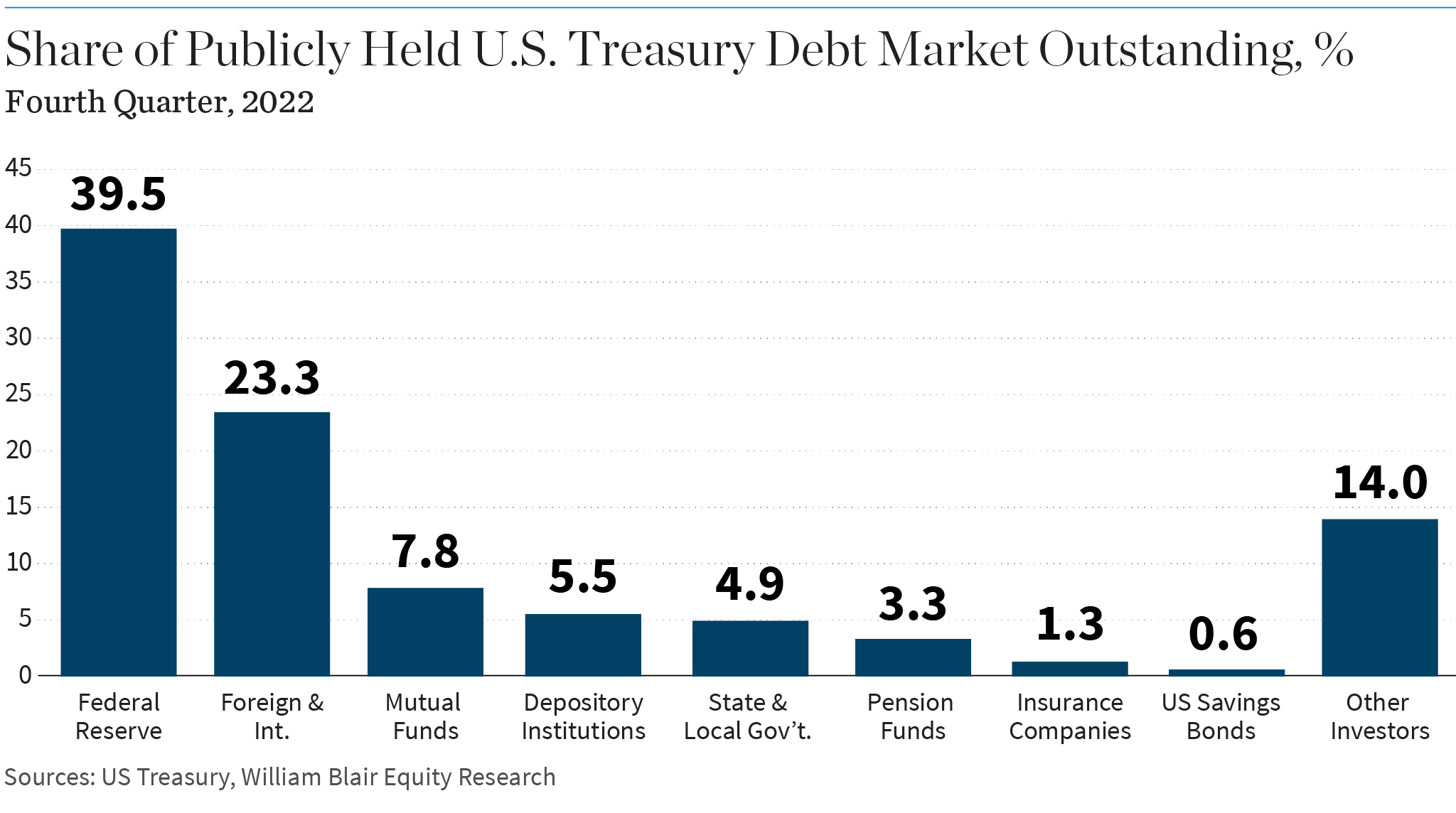 Share of Publicly Held U.S. Treasury Debt Market Outstanding