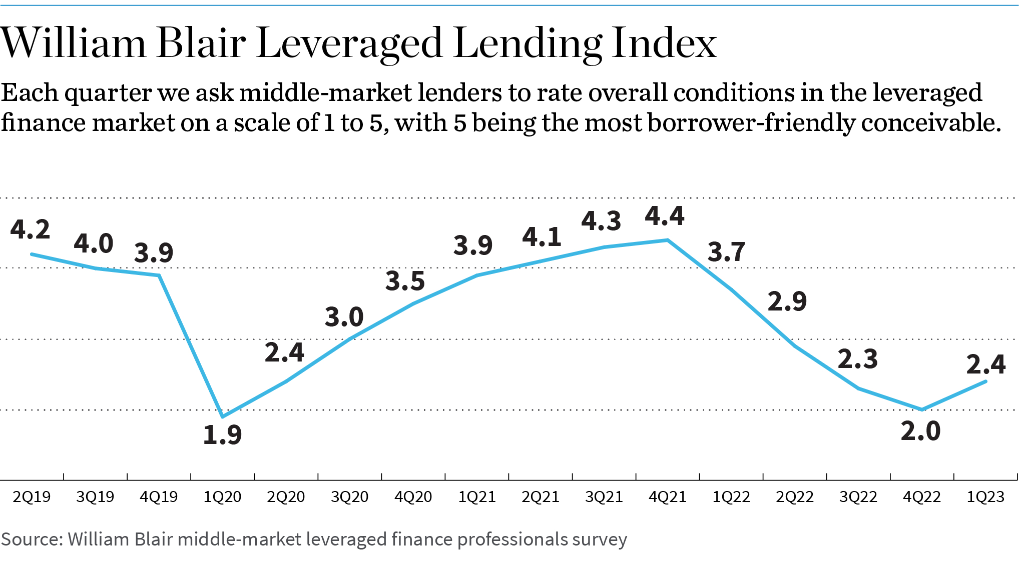 Chart: William Blair Leveraged Lending Index
