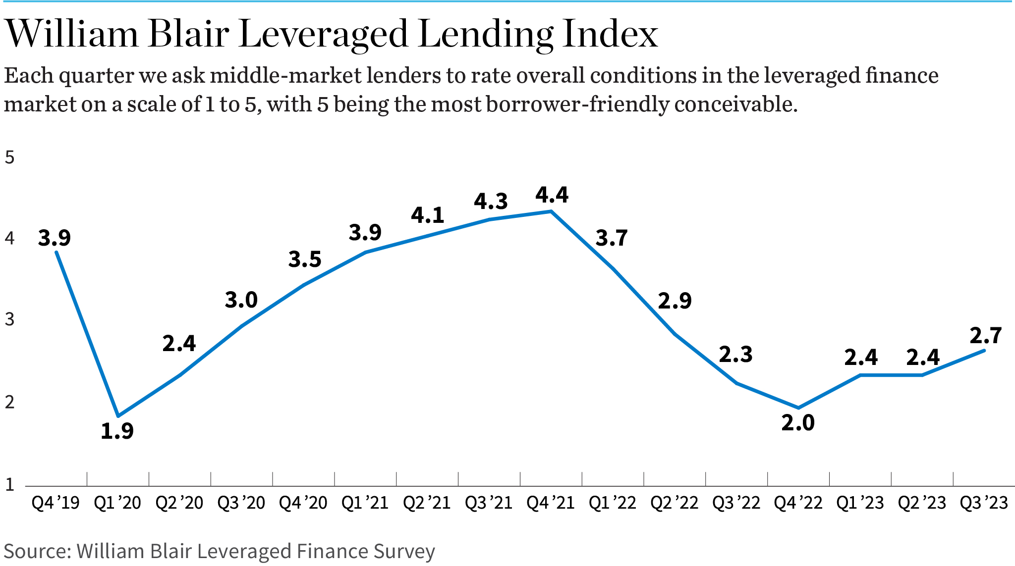 Chart: William Blair Leveraged Lending Index