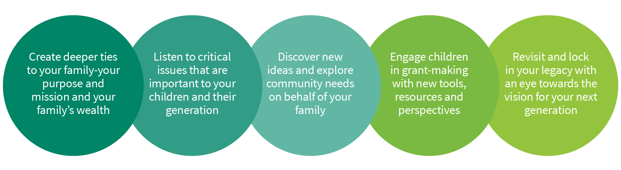 Create deeper ties to your family-your purpose and mission and your family’s wealth; Listen to critical issues that are important to your children and their generation; Discover new ideas and explore community needs on behalf of your family; Engage children in grant-making with new tools, resources and perspectives; Revisit and lock in your legacy with an eye towards the vision for your next generation