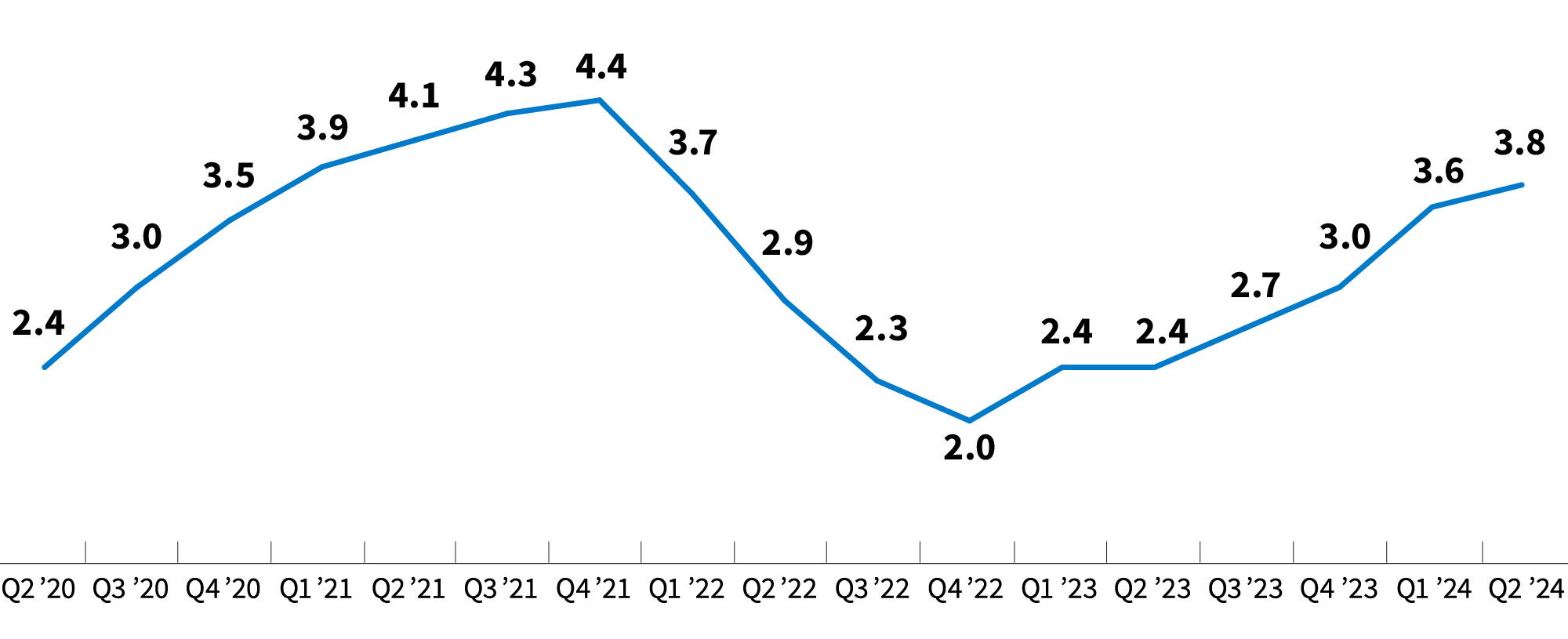 Line chart