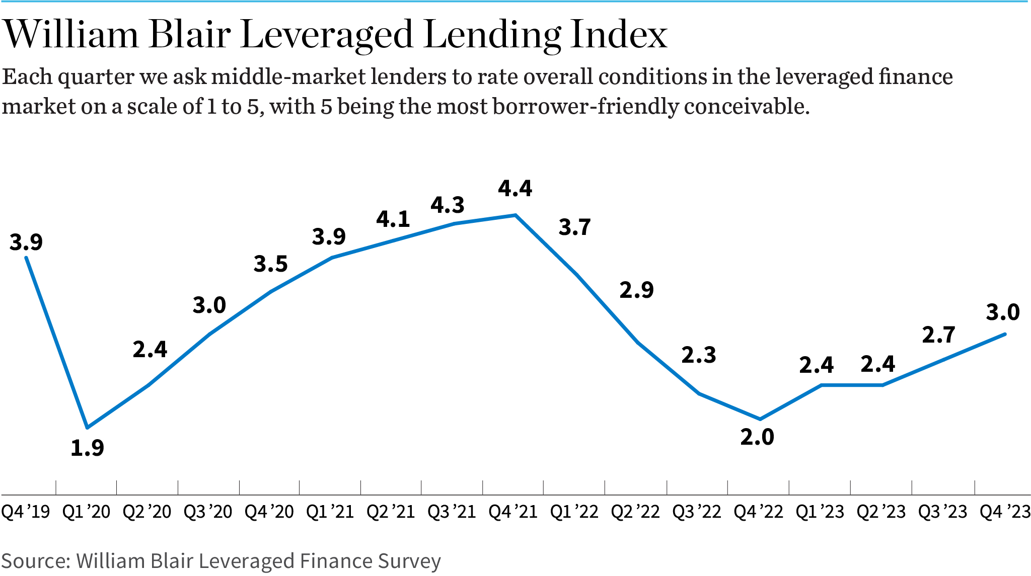 William Blair Leveraged Lending Index