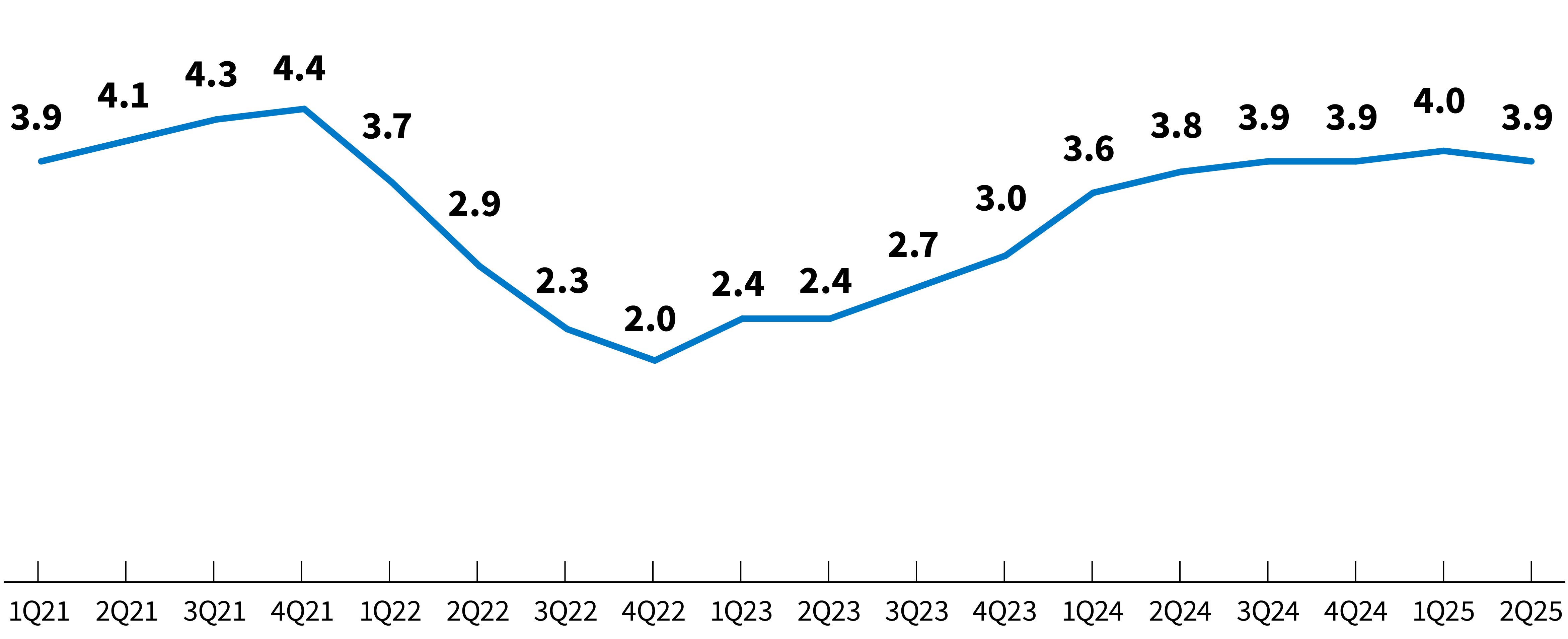Line chart