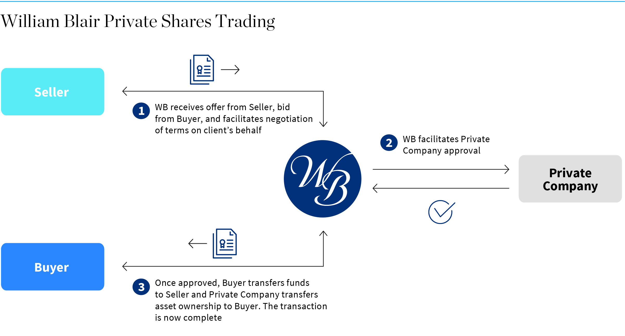 Private Shares Trading Process Flow
