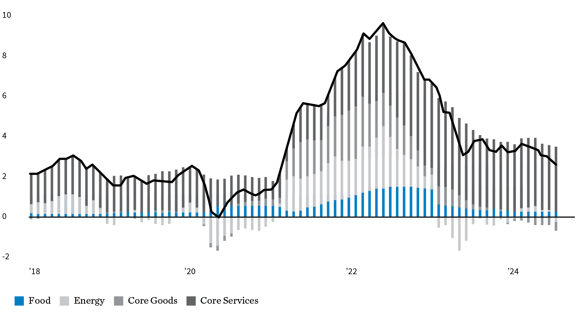 Line and bar chart