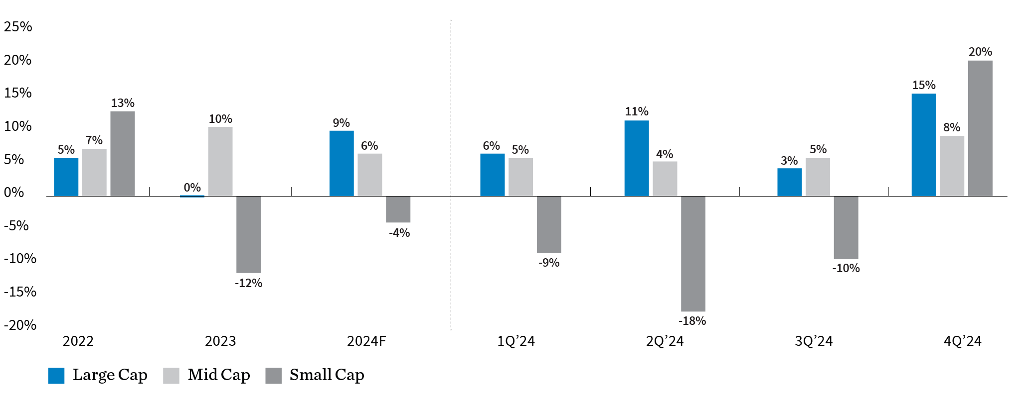 Bar chart