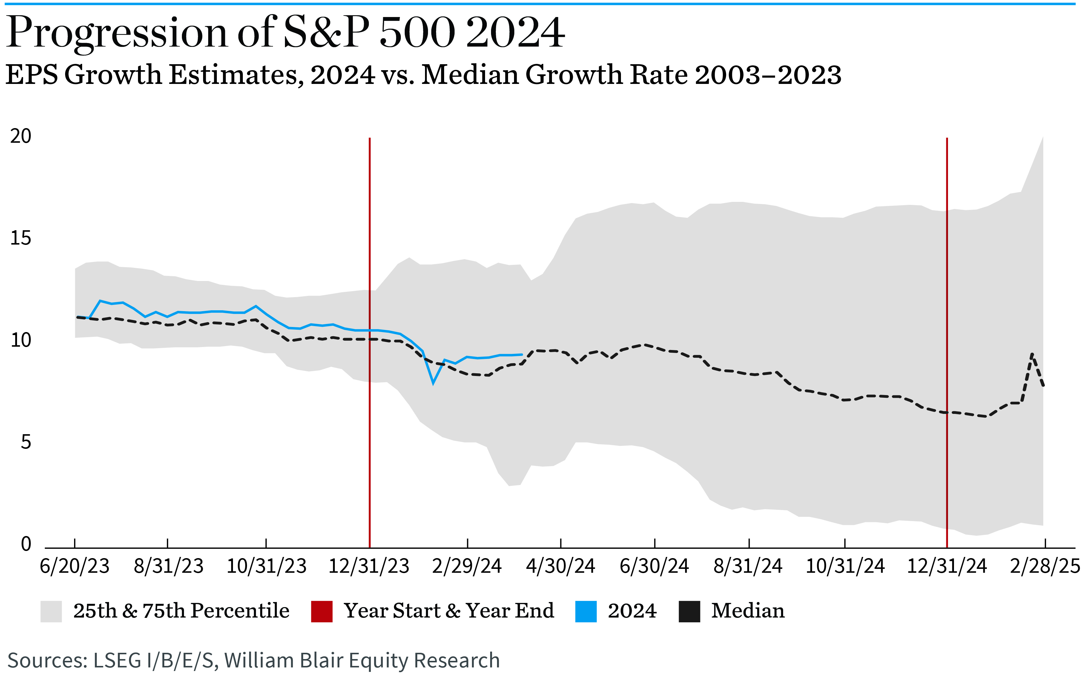 Progression of S&P 500 2024; EPS Growth Estimates, 2024 vs. Median Growth Rate 2003-2023