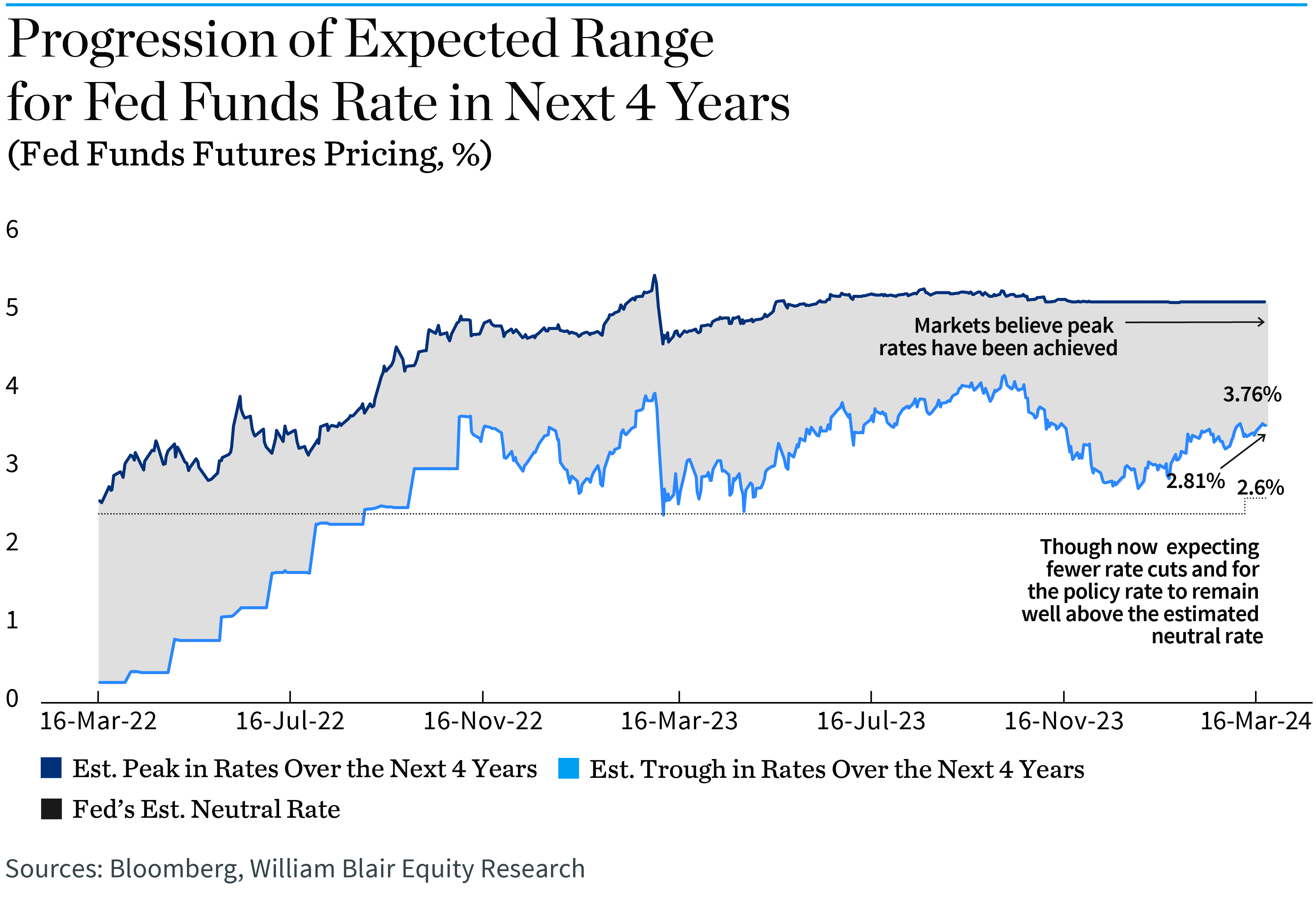 Progression of Expected Range for Fed Funds Rate in Next 4 Years (Fed Funds Futures Pricing, %)