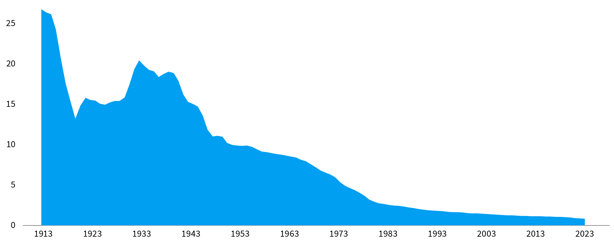 Bar chart